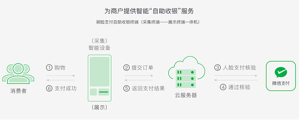 微信刷臉支付怎么設(shè)置？