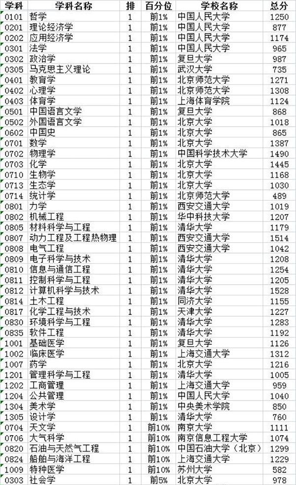 2017中國最好學(xué)科排名：但是最吸金的竟然是這個(gè)“支付”學(xué)科！